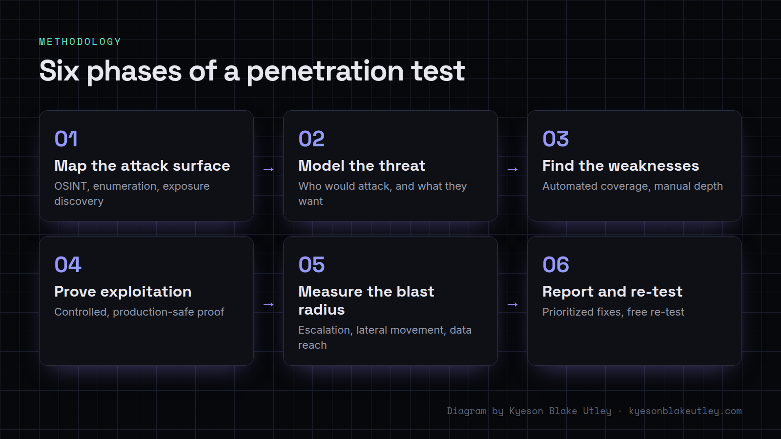 Diagram by Kyeson Blake Utley showing the six phases of a penetration test: map the attack surface, model the threat, find the weaknesses, prove exploitation, measure the blast radius, report and re-test